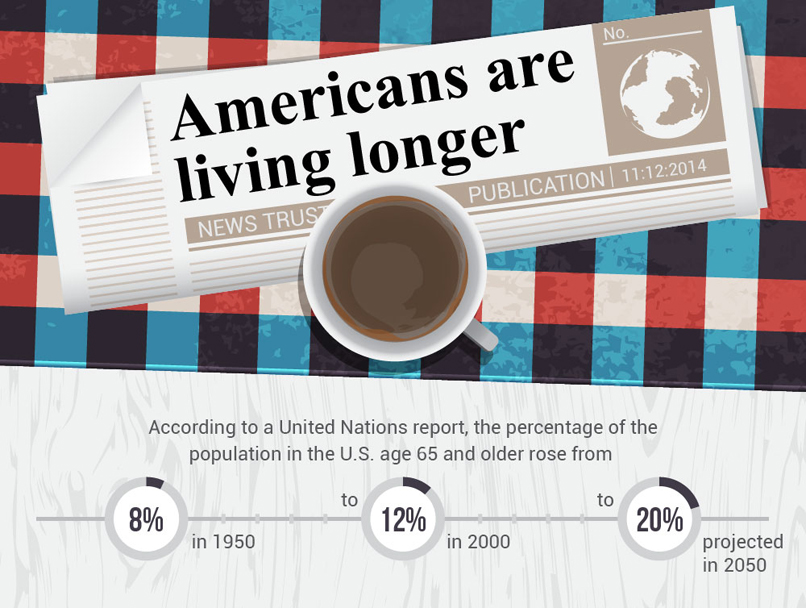 Americans-Are-Living-Longer.jpg